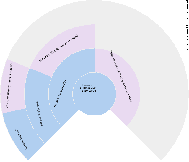 Harave Srinivasaiah Circle Diagram